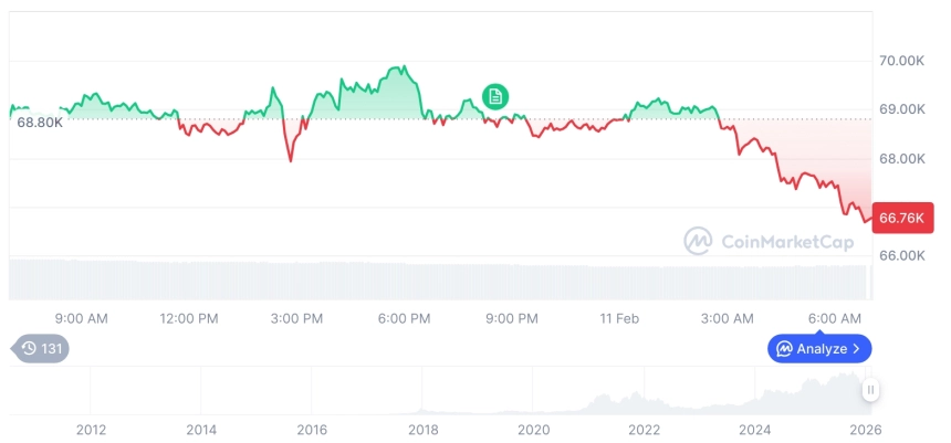 [저녁 시세브리핑] 암호화폐 시장 하락세… 비트코인 66,773달러, 이더리움 1,948달러
