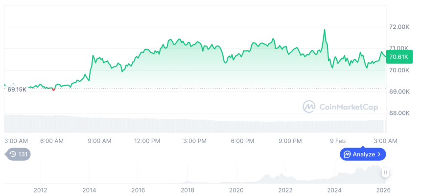  [오후 시세브리핑] 암호화폐 시장 혼조세… 비트코인 70,565달러, 이더리움 2,079달러