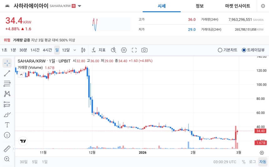 [오늘의 주목코인] 사하라에이아이, 공포·탐욕 99 ‘극단적 탐욕’…거래량 500% 급증 경고 속 변동성 확대