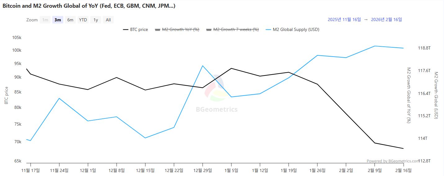 글로벌 M2 둔화·MVRV 0.43…ETF 자금 엇갈린 흐름