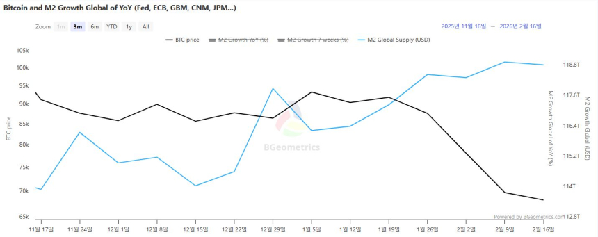  글로벌 M2 둔화·MVRV 0.43…ETF 자금 엇갈린 흐름
