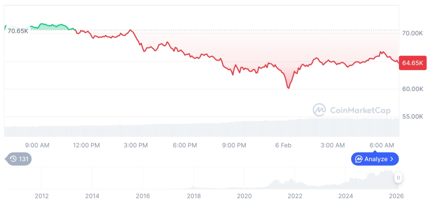 [저녁 시세브리핑] 암호화폐 시장 약세… 비트코인 64,915달러, 이더리움 1,905달러