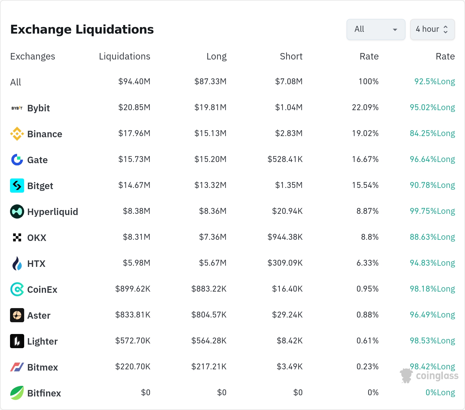 암호화폐 청산 데이터 / 코인글래스
