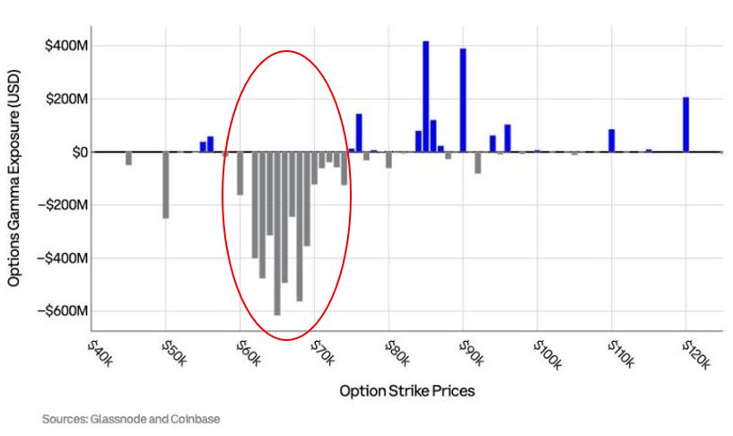 [토큰분석] 비트코인이 6만 달러대로 내려오면 왜 더 위험할까? 옵션 딜러들의 '자동 매도' 구조 해설