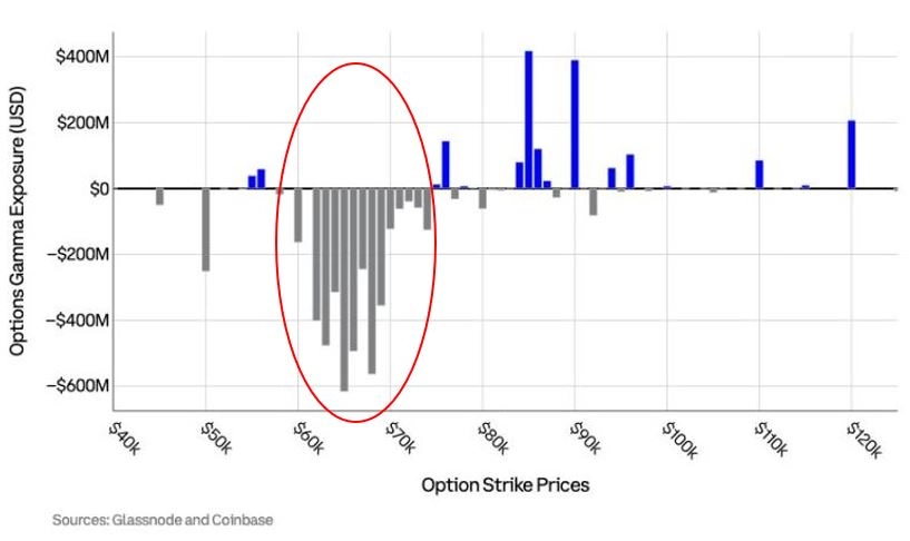 [토큰분석] 비트코인이 6만 달러대로 내려오면 왜 더 위험할까? 옵션 딜러들의 '자동 매도' 구조 해설