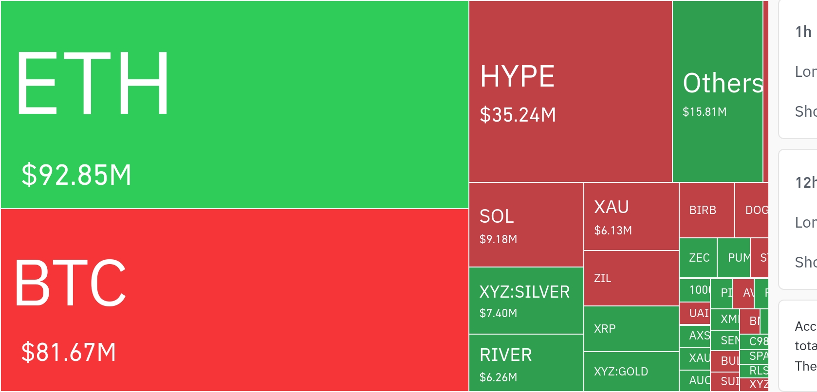 암호화폐 시장, 24시간 동안 레버리지 포지션 2억 7630만 달러 청산