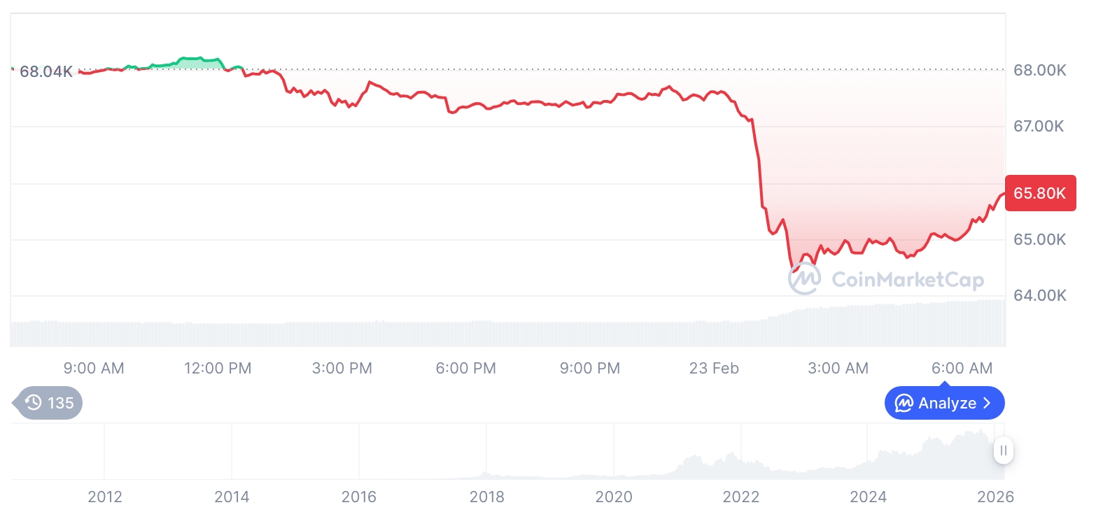  비트코인 시세 그래프 / 코인마켓캡   