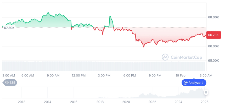  [오후 시세브리핑] 암호화폐 시장 혼조세… 비트코인 66,808달러, 이더리움 1,966달러