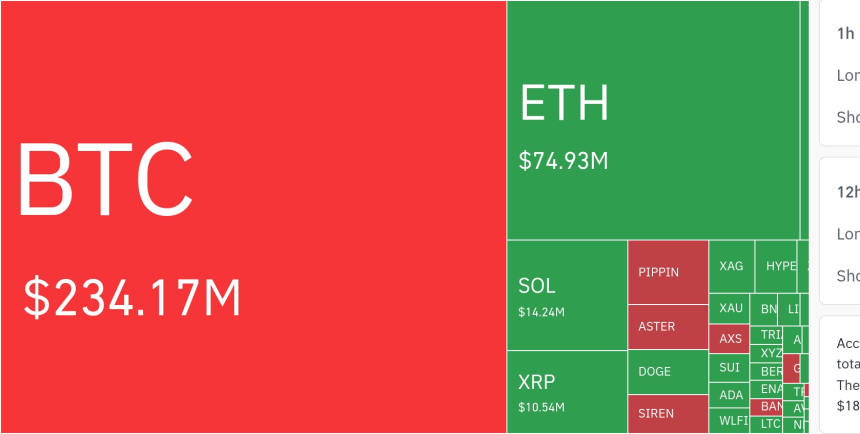  암호화폐 시장, 24시간 동안 레버리지 포지션 4억 달러 청산…롱 비중 90%
