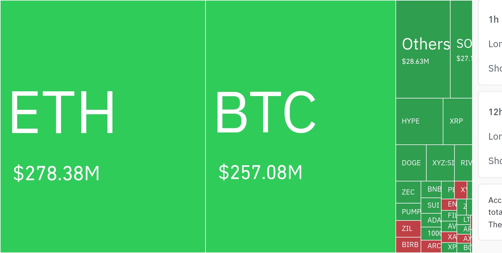 암호화폐 시장, 24시간 동안 레버리지 포지션 5억6409만 달러 청산…이더리움·비트코인 중심