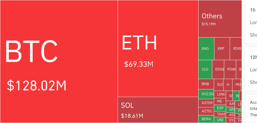 암호화폐 시장, 24시간 동안 레버리지 포지션 5억1150만 달러 청산…숏 비중 84%