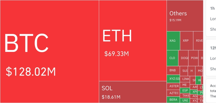 암호화폐 시장, 24시간 동안 레버리지 포지션 5억1150만 달러 청산…숏 비중 84%