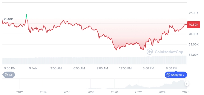 [모닝 시세브리핑] 암호화폐 시장 혼조세… 비트코인 70,981달러, 이더리움 2,131달러