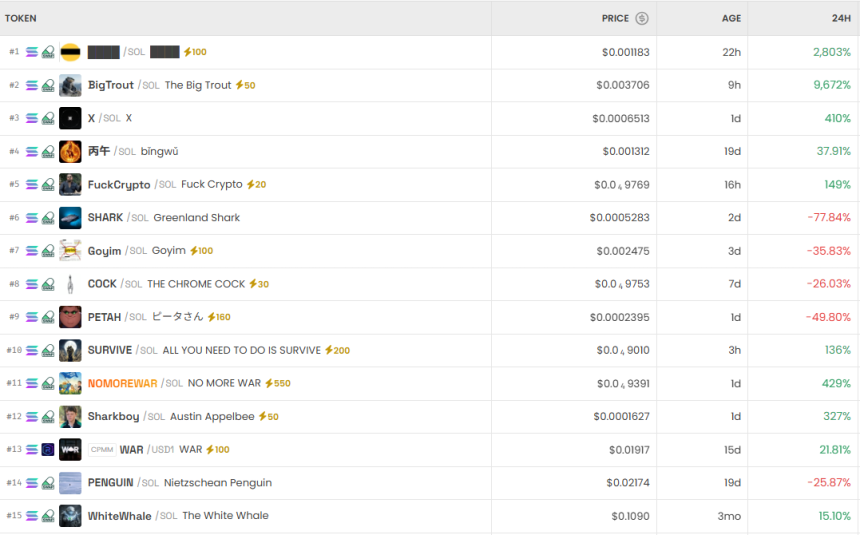  [DEX 리포트] 샤크·고임 수천% 폭등…DEX 거래량 268억 달러