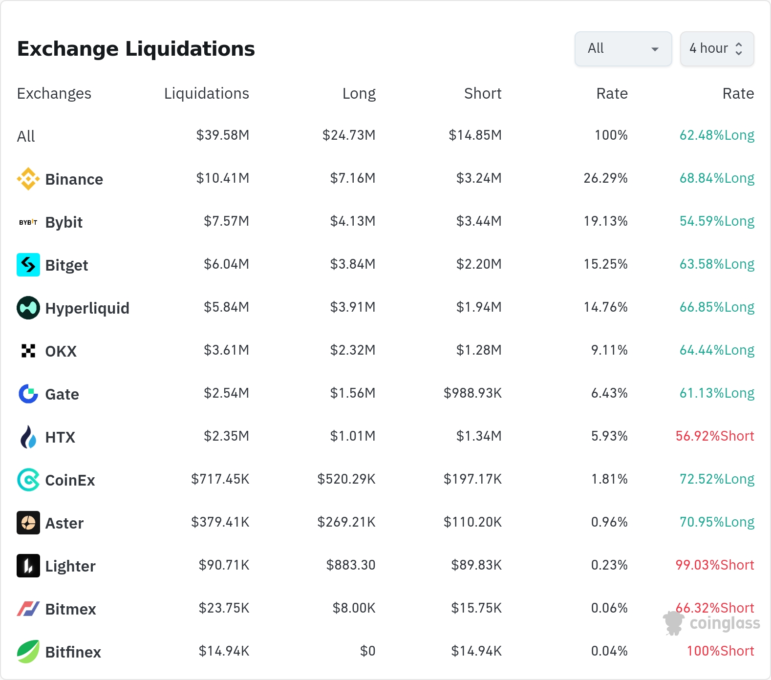 암호화폐 청산 데이터 / 코인글래스