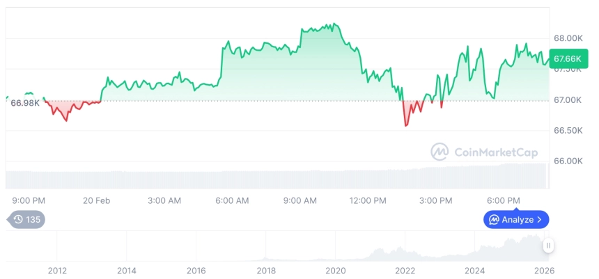 [모닝 시세브리핑] 암호화폐 시장 혼조세… 비트코인 67,637달러, 이더리움 1,963달러