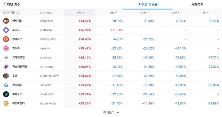  [코인 TOP 10 주간동향] 무댕·이니시아 강세…베라체인·커널DAO도 구조적 반등 신호