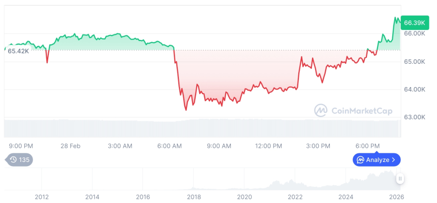  [모닝 시세브리핑] 암호화폐 시장 혼조세… 비트코인 66,319달러, 이더리움 1,944달러