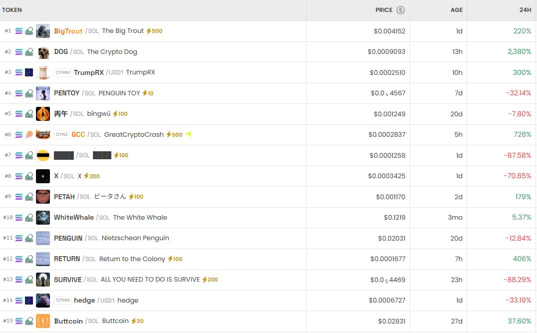[DEX 리포트] 거래량 302억달러 돌파…펠릭스 179%·켈리클로드 151% 상승