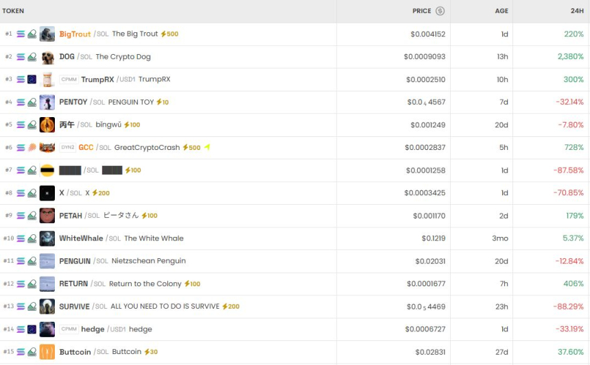 [DEX 리포트] 거래량 302억달러 돌파…펠릭스 179%·켈리클로드 151% 상승