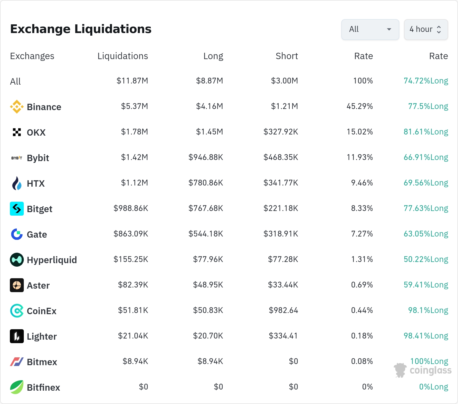 암호화폐 청산 데이터 / 코인글래스