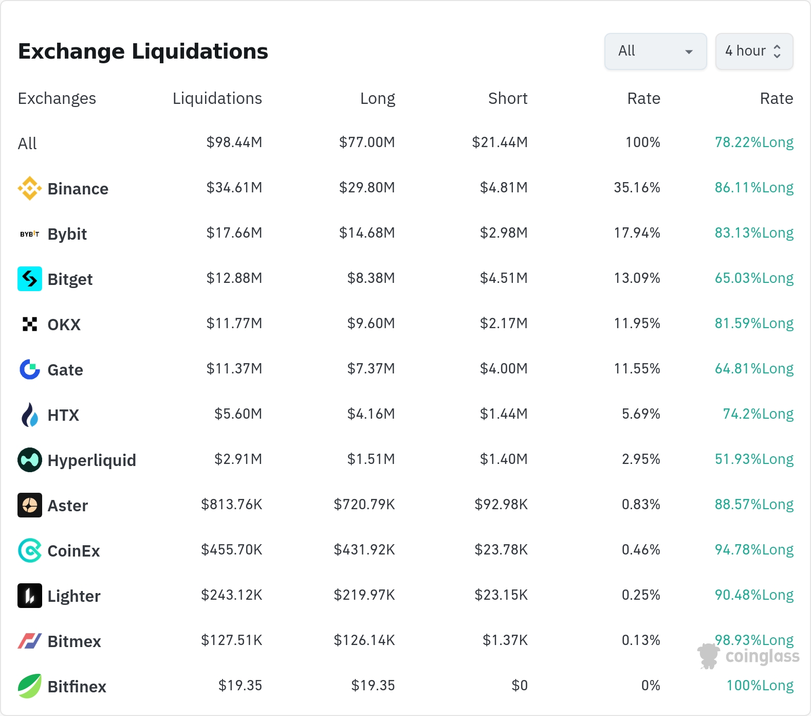 암호화폐 청산 데이터 / 코인글래스