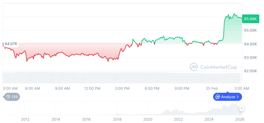  [오후 시세브리핑] 암호화폐 시장 혼조세… 비트코인 65,913달러, 이더리움 1,921달러