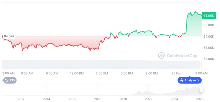 [오후 시세브리핑] 암호화폐 시장 혼조세… 비트코인 65,913달러, 이더리움 1,921달러