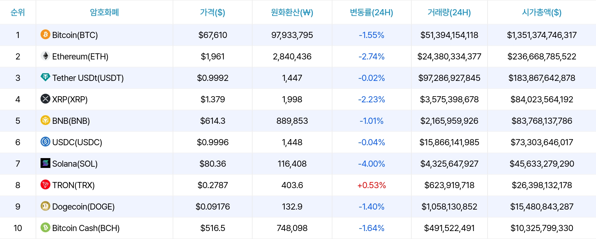 암호화폐 시세 데이터