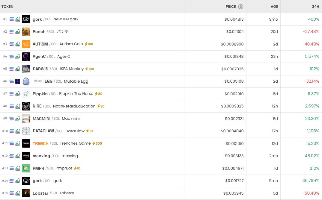 [DEX 리포트] NOOK 8959% 폭등·wkeyDAO 92% 급락