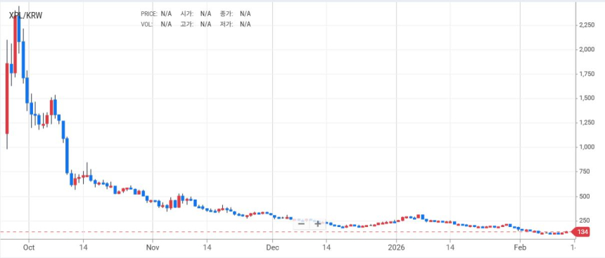  [토큰분석] 플라즈마(XPL), ATH 대비 -95% 폭락의 교훈 — 