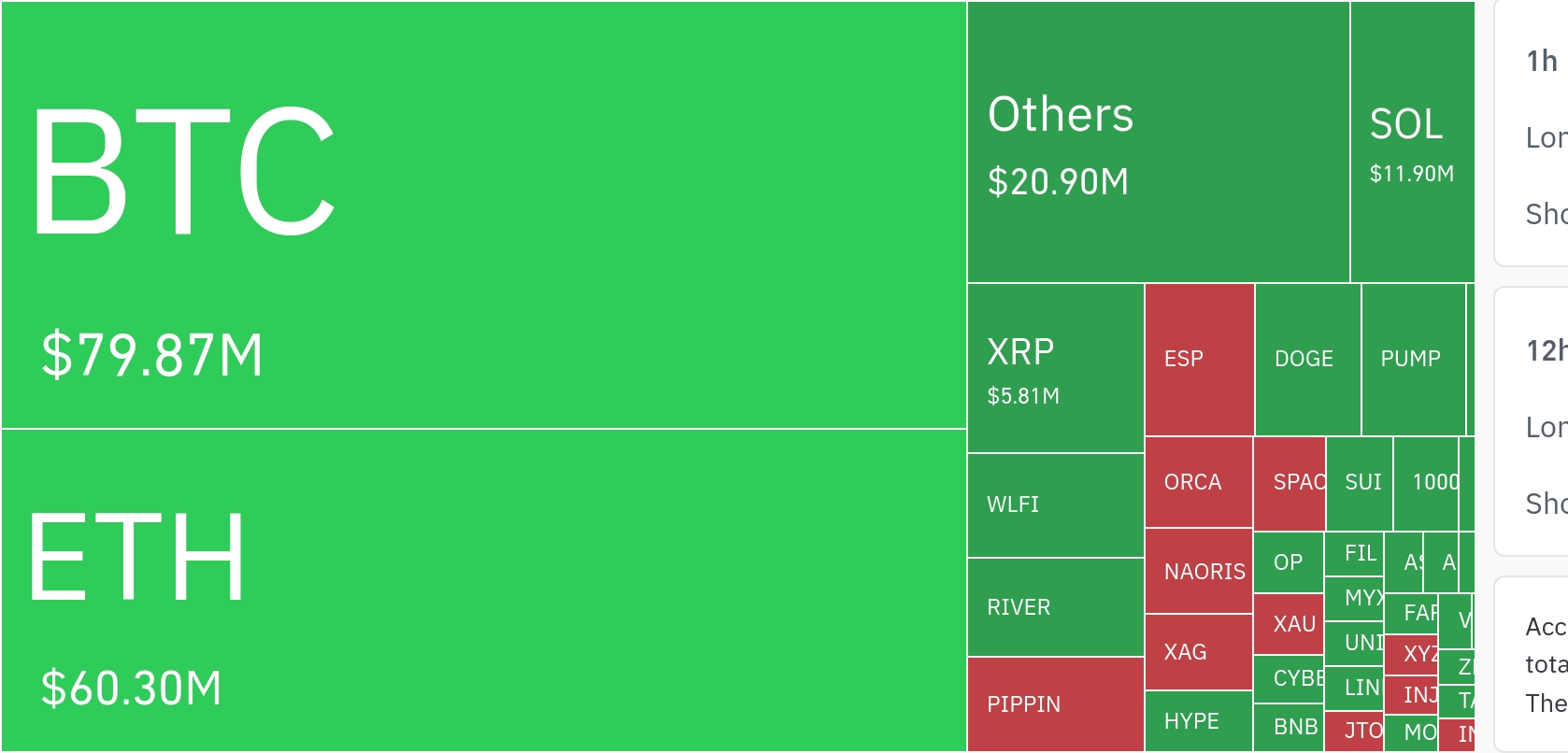 암호화폐 시장, 24시간 동안 레버리지 포지션 1억 7287만 달러 청산