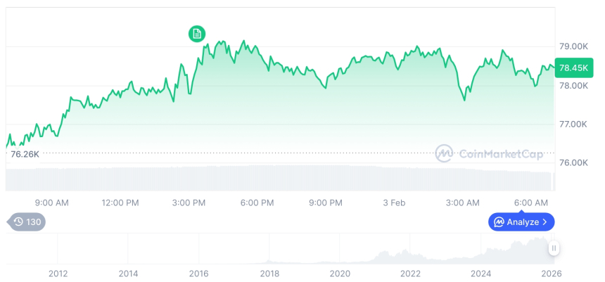  [저녁 시세브리핑] 암호화폐 시장 상승세… 비트코인 78,526달러, 이더리움 2,319달러