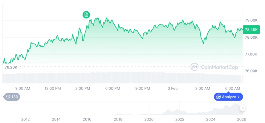 [저녁 시세브리핑] 암호화폐 시장 상승세… 비트코인 78,526달러, 이더리움 2,319달러