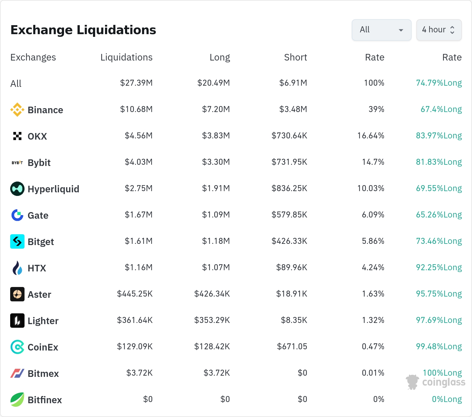 암호화폐 청산 데이터 / 코인글래스