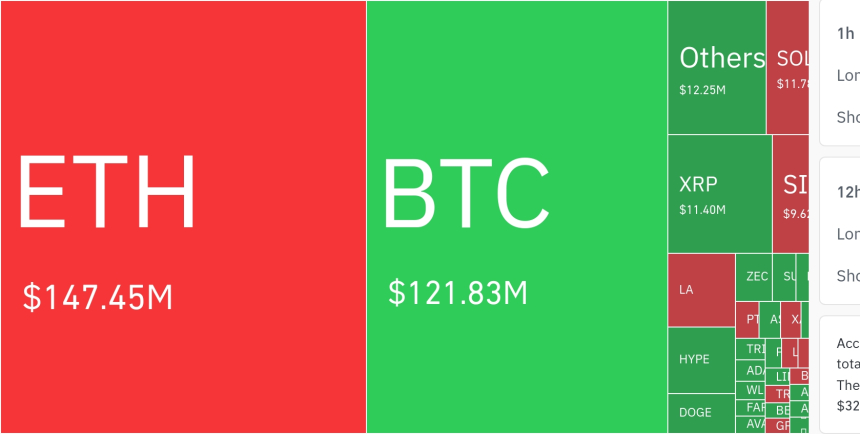  암호화폐 시장, 24시간 동안 레버리지 포지션 3억 달러 청산