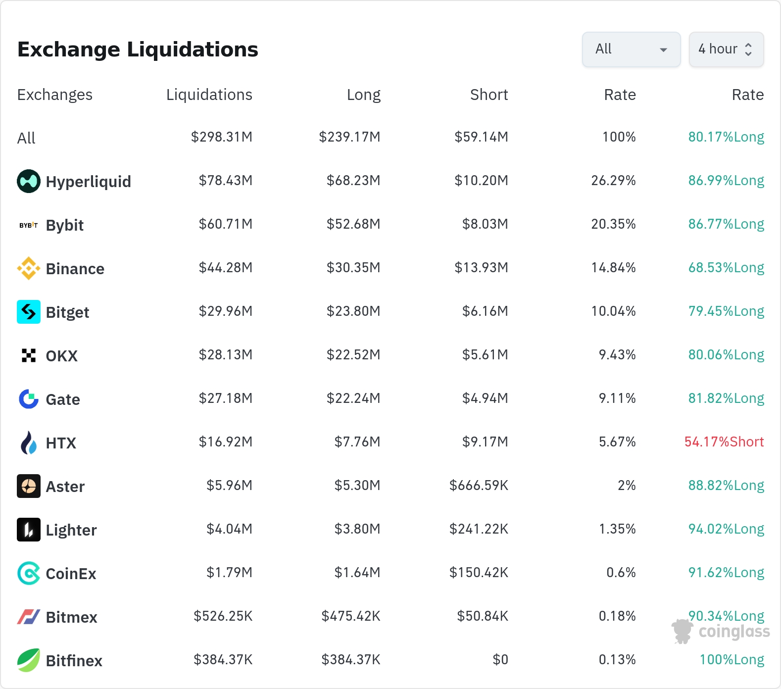 암호화폐 청산 데이터 / 코인글래스