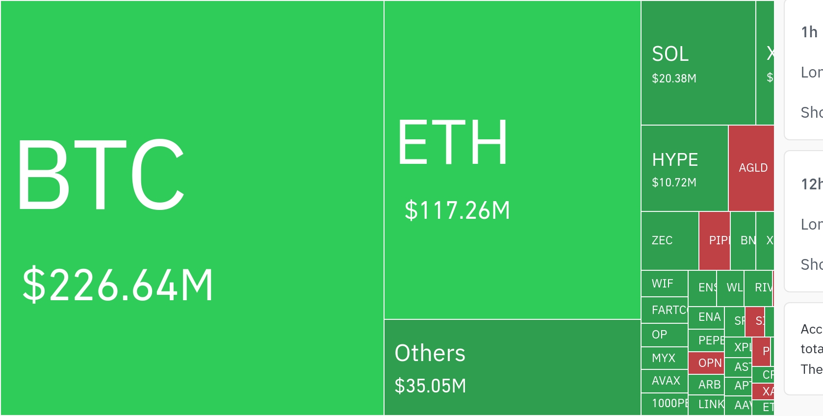 암호화폐 시장, 24시간 동안 레버리지 포지션 4억 1005만 달러 청산