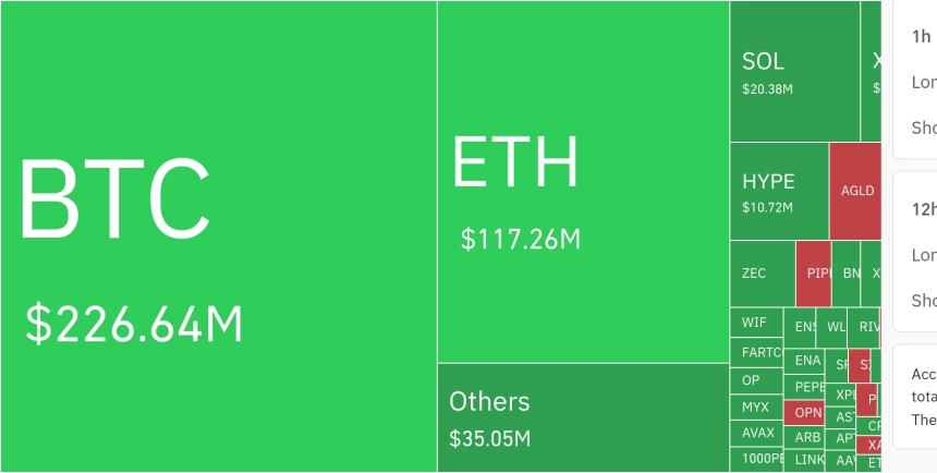 암호화폐 시장, 24시간 동안 레버리지 포지션 4억 1005만 달러 청산