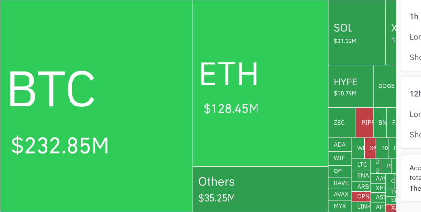  암호화폐 시장, 24시간 동안 레버리지 포지션 4억 2866만 달러 청산