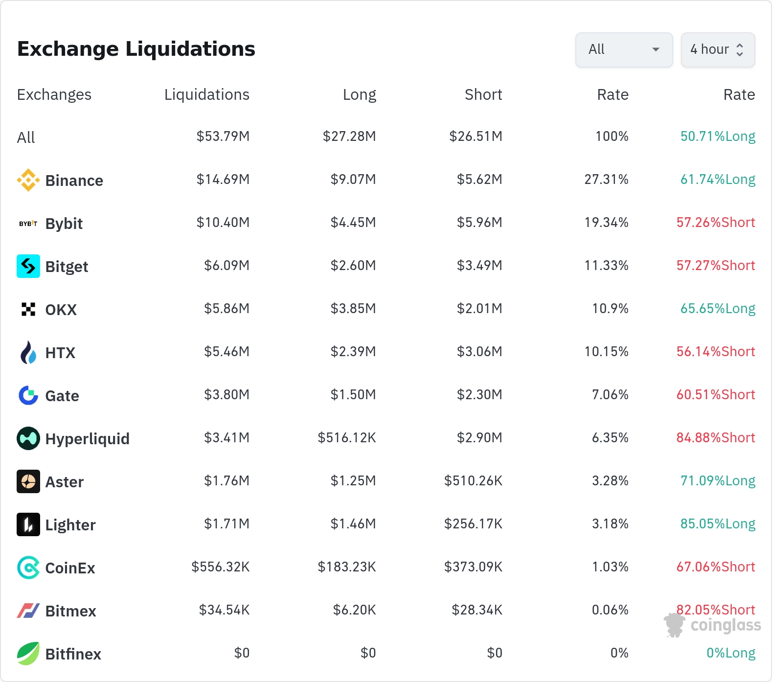 4시간 거래소 별 청산 데이터 / 코인글래스