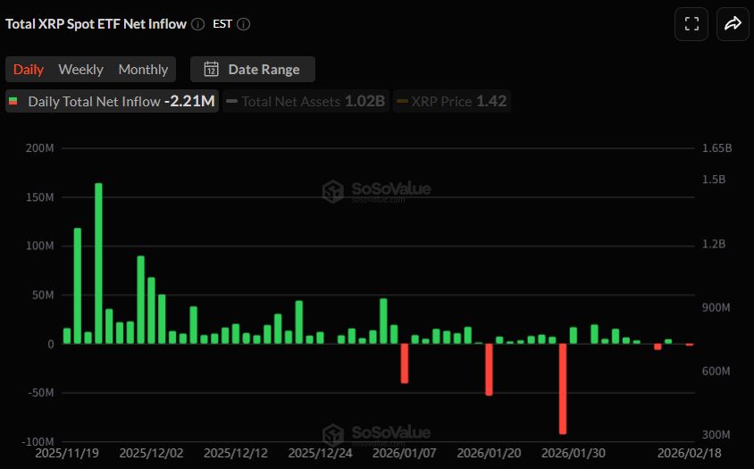 [알트 현물 ETF] XRP 유출·SOL 6일 연속 유입…LINK·HBAR 견조