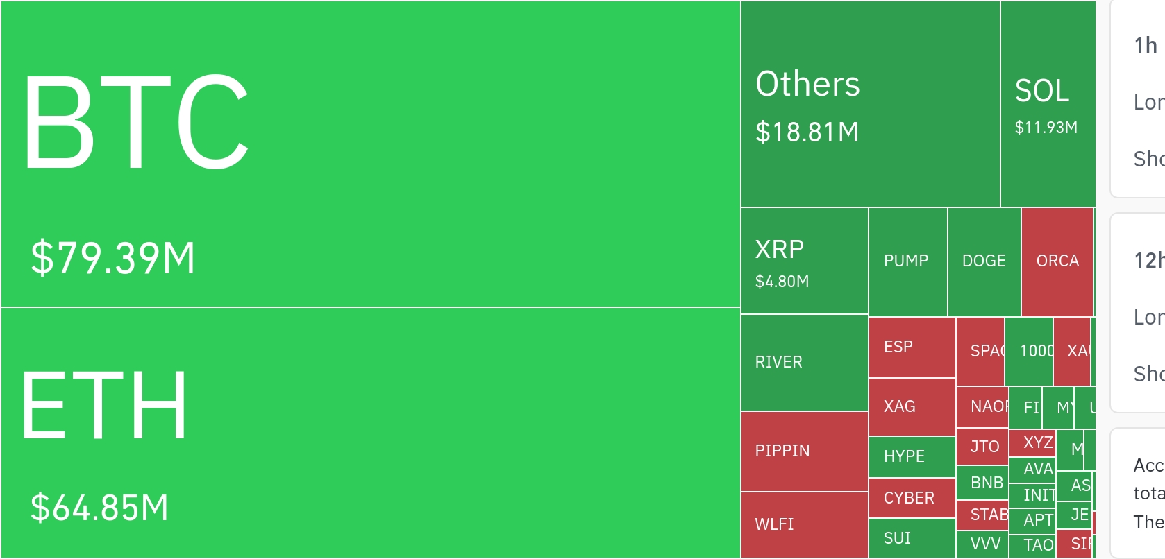 암호화폐 시장, 24시간 동안 레버리지 포지션 1억 6300만 달러 청산