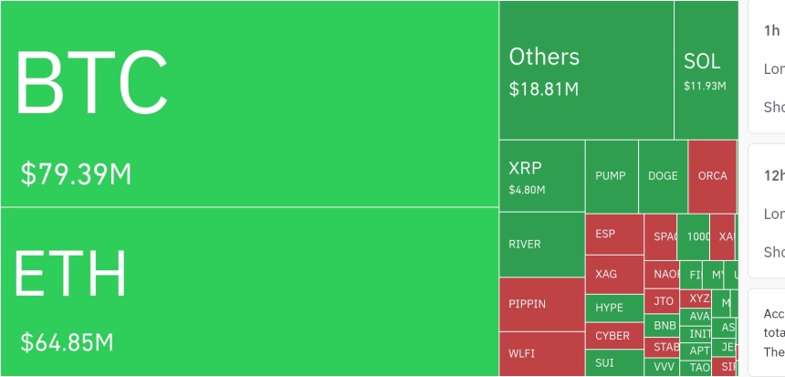 암호화폐 시장, 24시간 동안 레버리지 포지션 1억 6300만 달러 청산