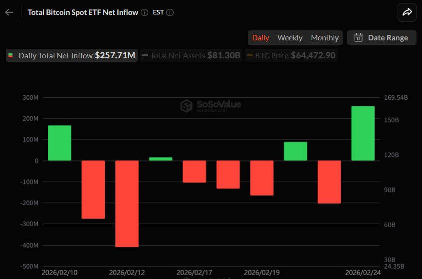  비트코인 현물 ETF 하루 만에 반등...2.6억 달러 순유입