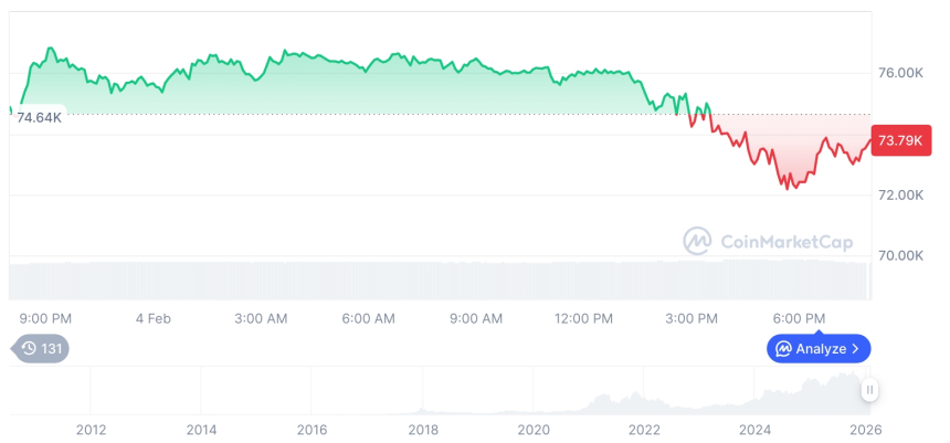  [모닝 시세브리핑] 암호화폐 시장 하락세… 비트코인 73,706달러, 이더리움 2,177달러