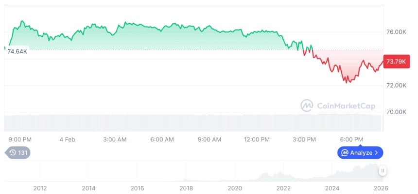 [모닝 시세브리핑] 암호화폐 시장 하락세… 비트코인 73,706달러, 이더리움 2,177달러