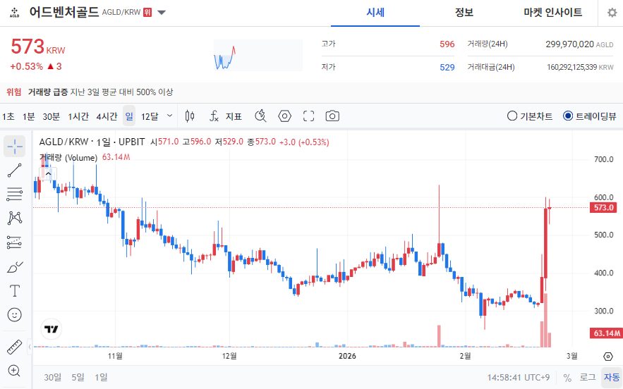 [오늘의 주목 코인] 어드벤처골드(AGLD), 공포·탐욕지수 99 ‘매우 탐욕’…거래량 급증 경고
