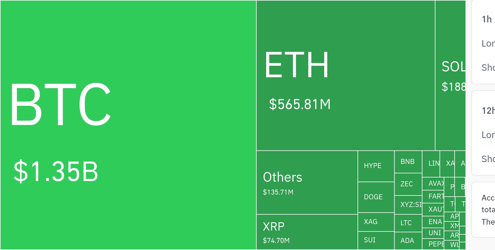 암호화폐 시장, 하루 9772만 달러 청산…숏 비중 61.75%