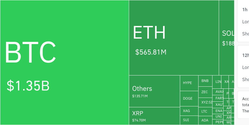  암호화폐 시장, 하루 9772만 달러 청산…숏 비중 61.75%